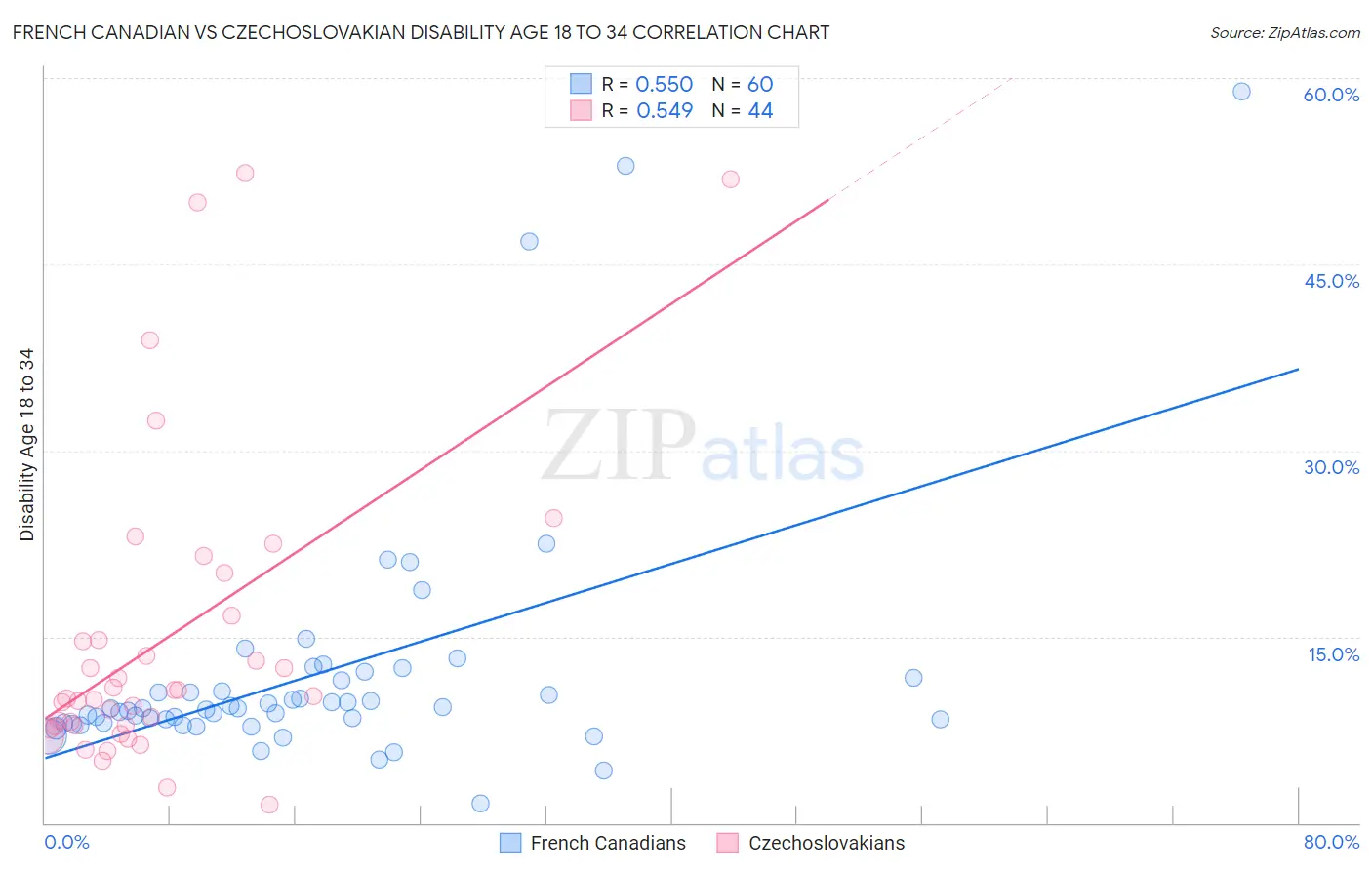 French Canadian vs Czechoslovakian Disability Age 18 to 34