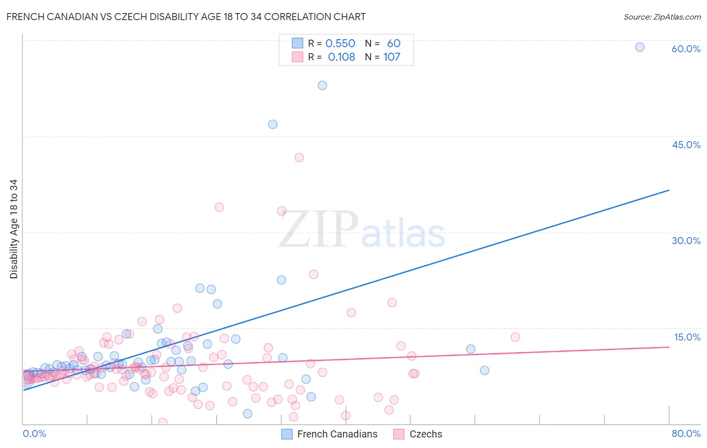 French Canadian vs Czech Disability Age 18 to 34