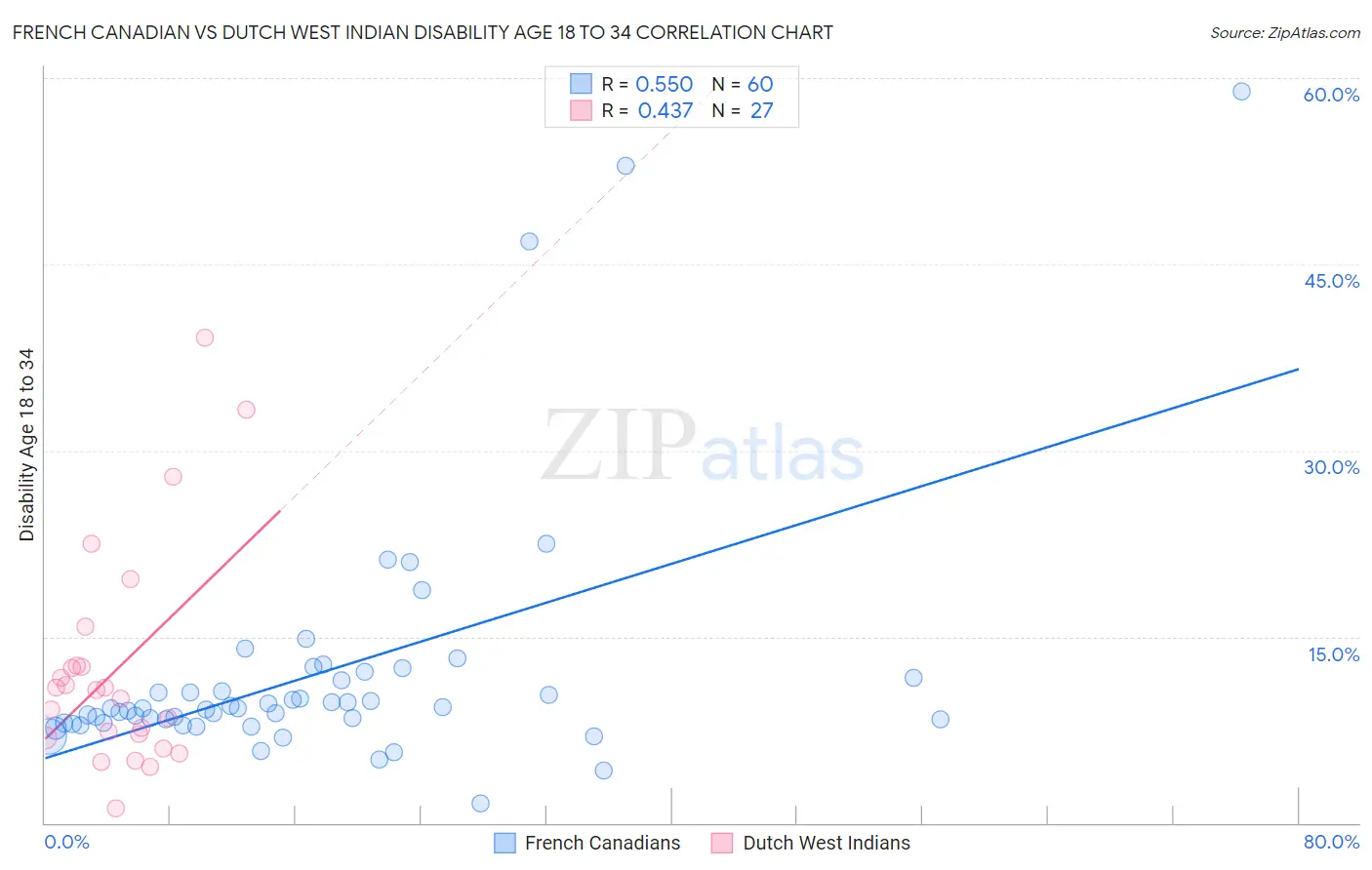 French Canadian vs Dutch West Indian Disability Age 18 to 34