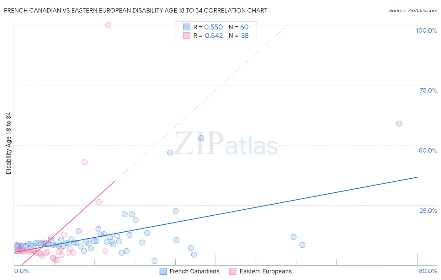 French Canadian vs Eastern European Disability Age 18 to 34