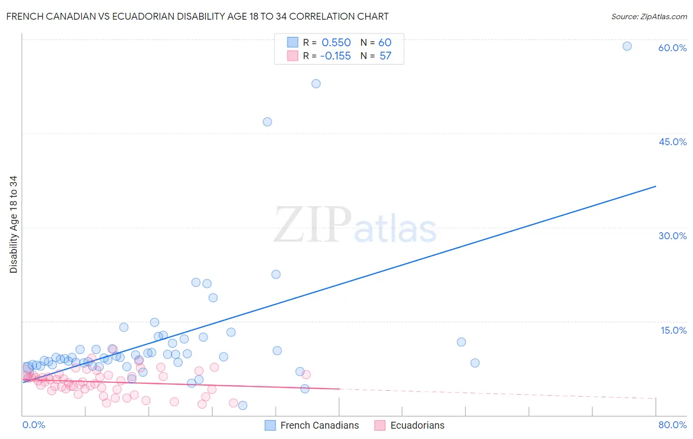 French Canadian vs Ecuadorian Disability Age 18 to 34