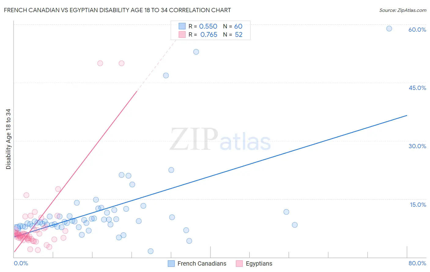 French Canadian vs Egyptian Disability Age 18 to 34