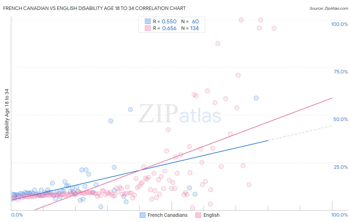 French Canadian vs English Disability Age 18 to 34