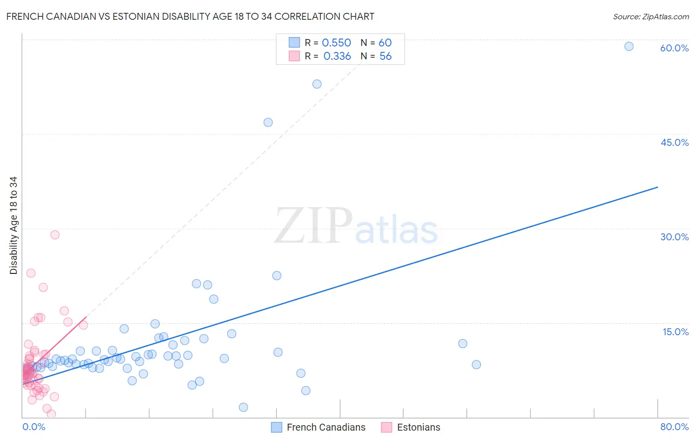 French Canadian vs Estonian Disability Age 18 to 34