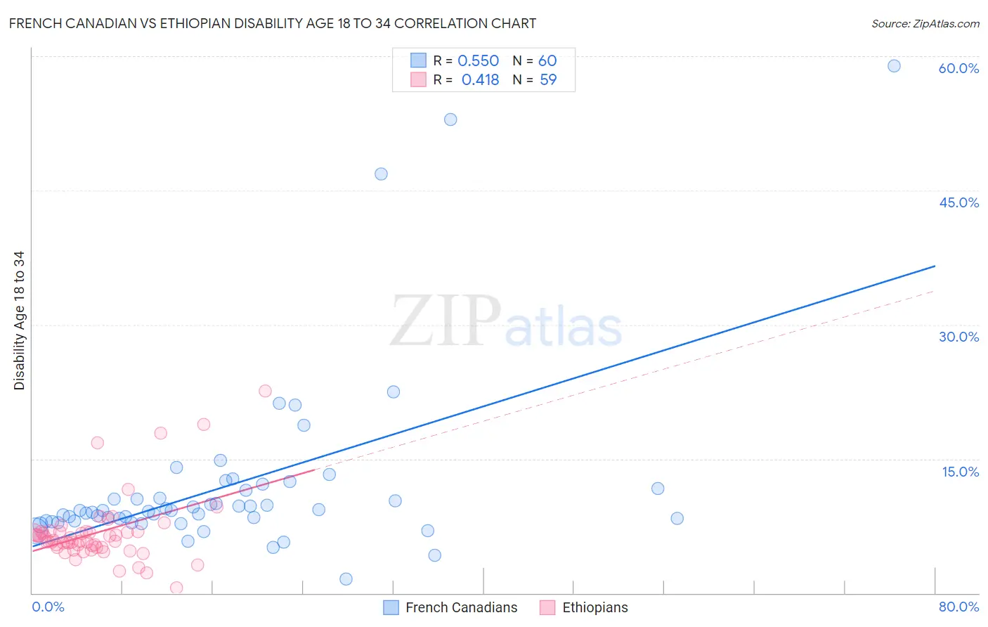 French Canadian vs Ethiopian Disability Age 18 to 34