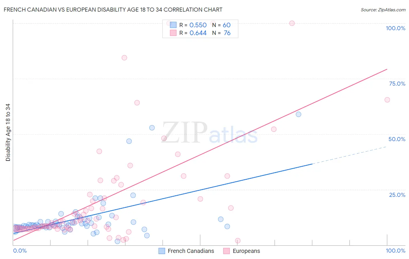 French Canadian vs European Disability Age 18 to 34