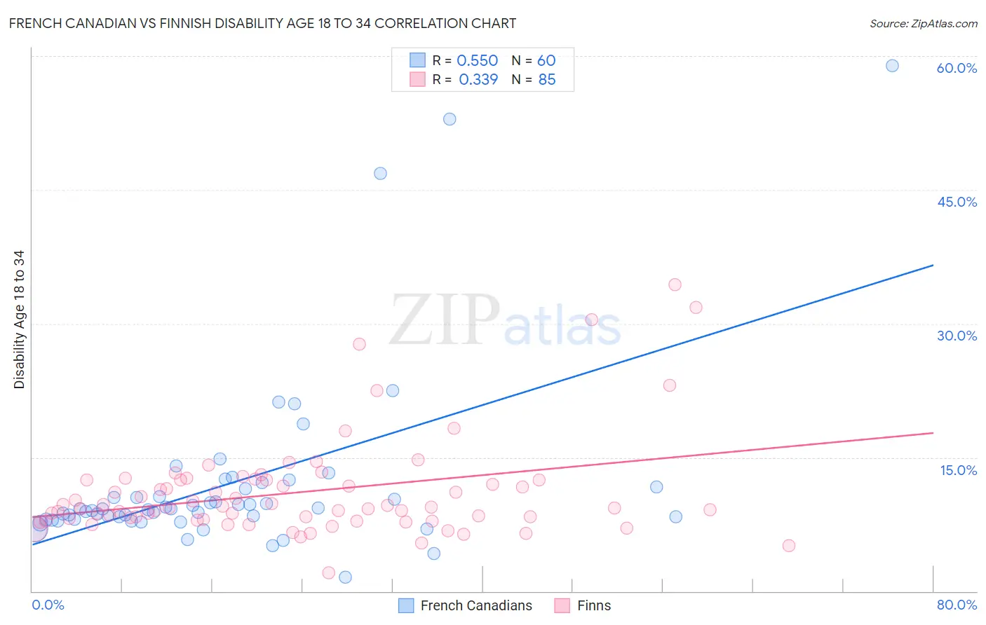 French Canadian vs Finnish Disability Age 18 to 34