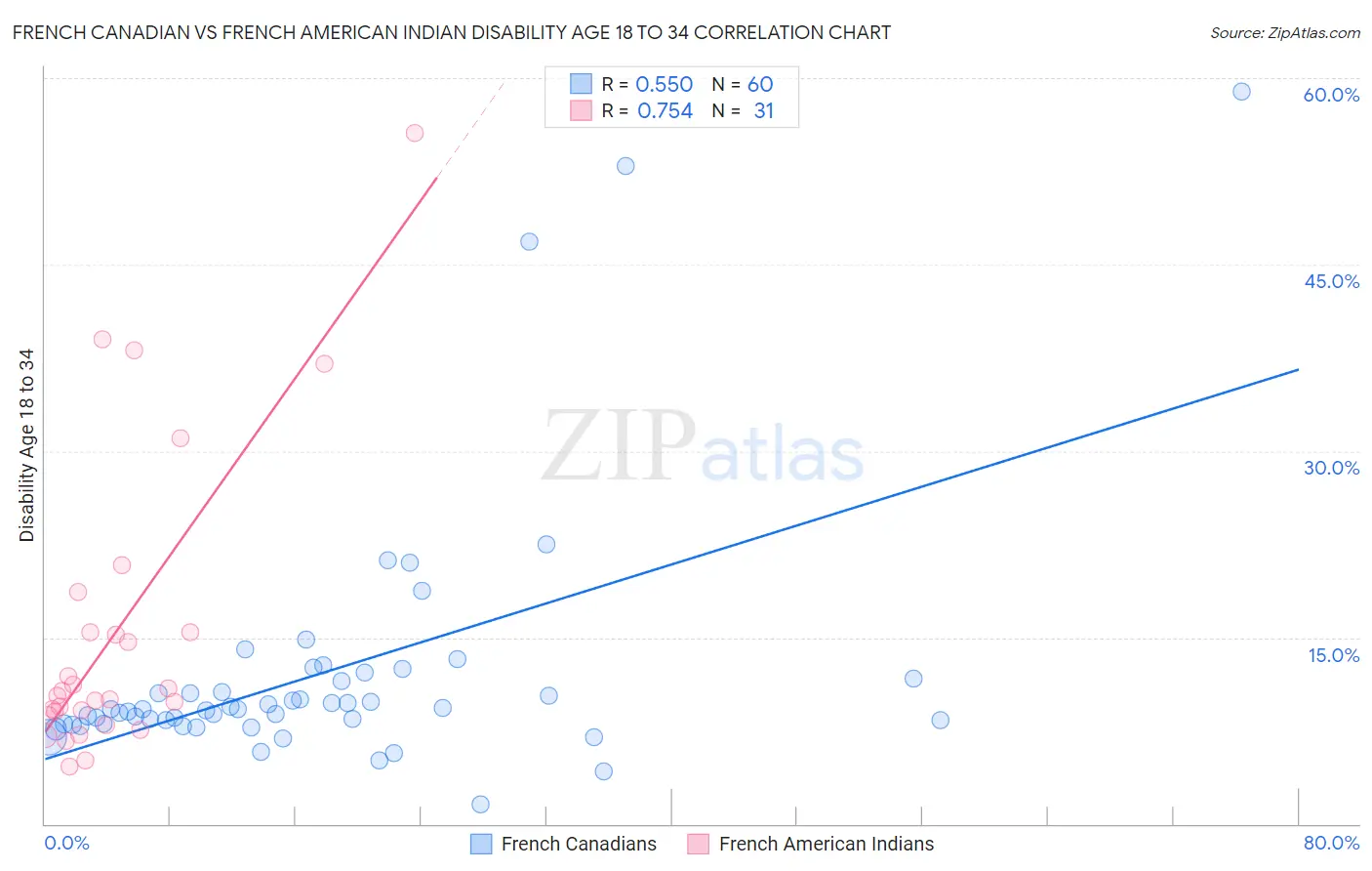 French Canadian vs French American Indian Disability Age 18 to 34