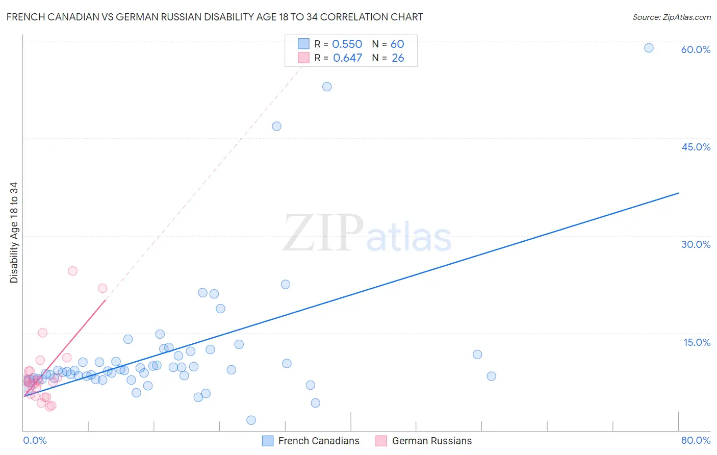 French Canadian vs German Russian Disability Age 18 to 34