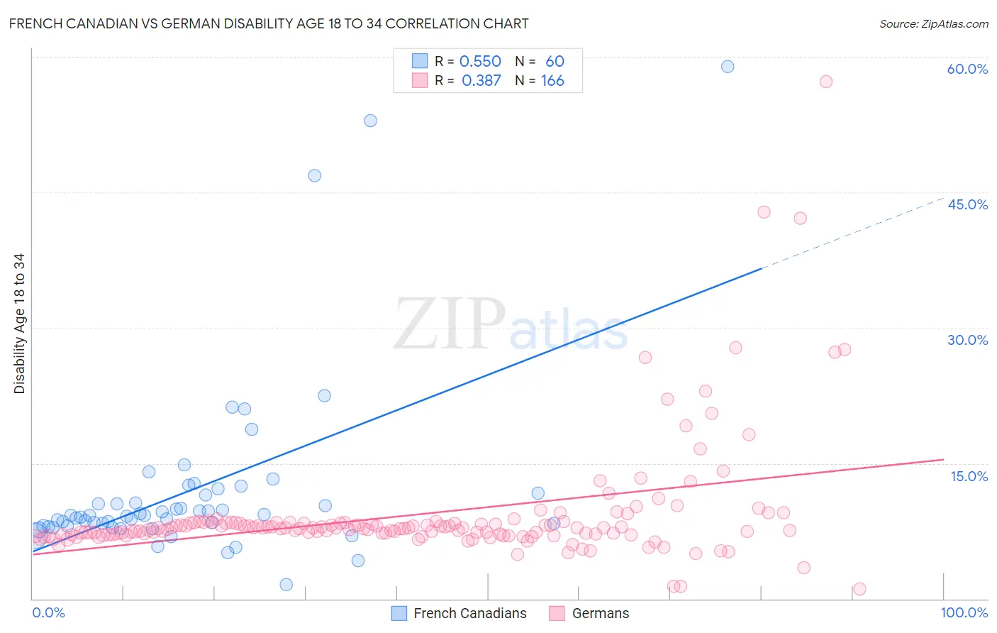 French Canadian vs German Disability Age 18 to 34