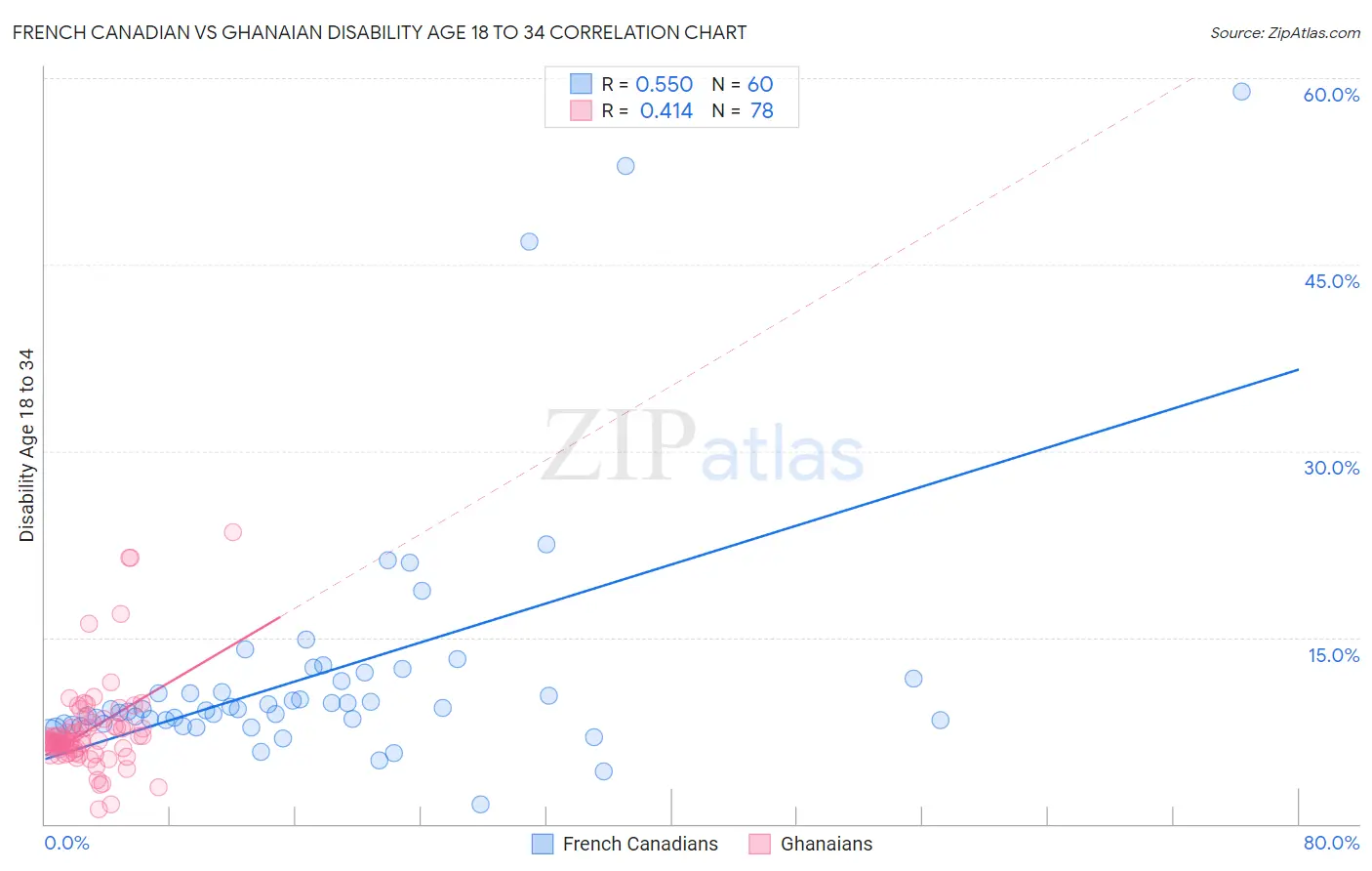 French Canadian vs Ghanaian Disability Age 18 to 34