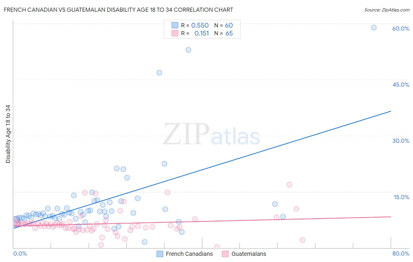 French Canadian vs Guatemalan Disability Age 18 to 34
