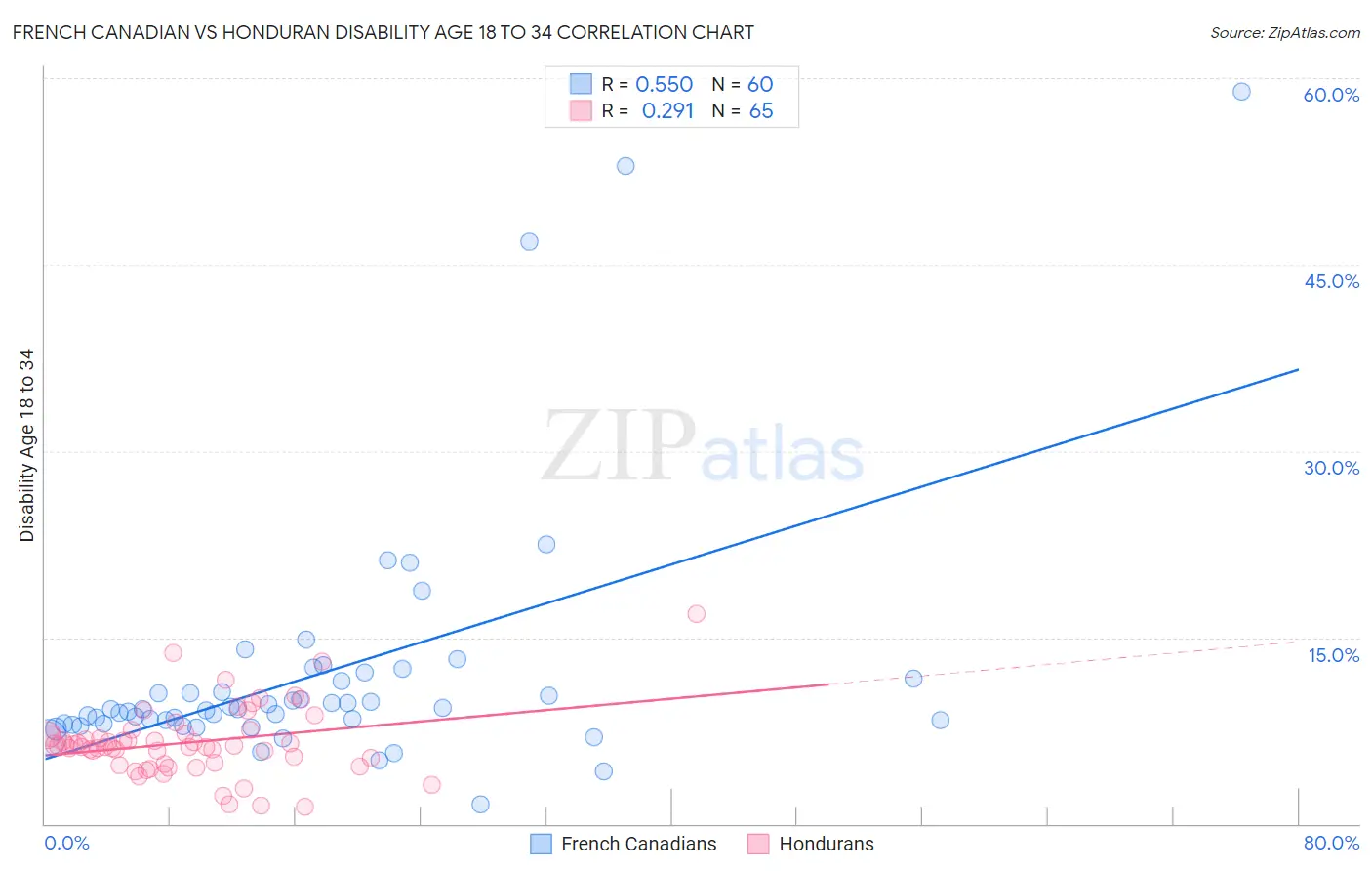 French Canadian vs Honduran Disability Age 18 to 34