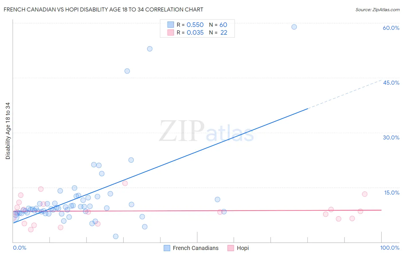 French Canadian vs Hopi Disability Age 18 to 34