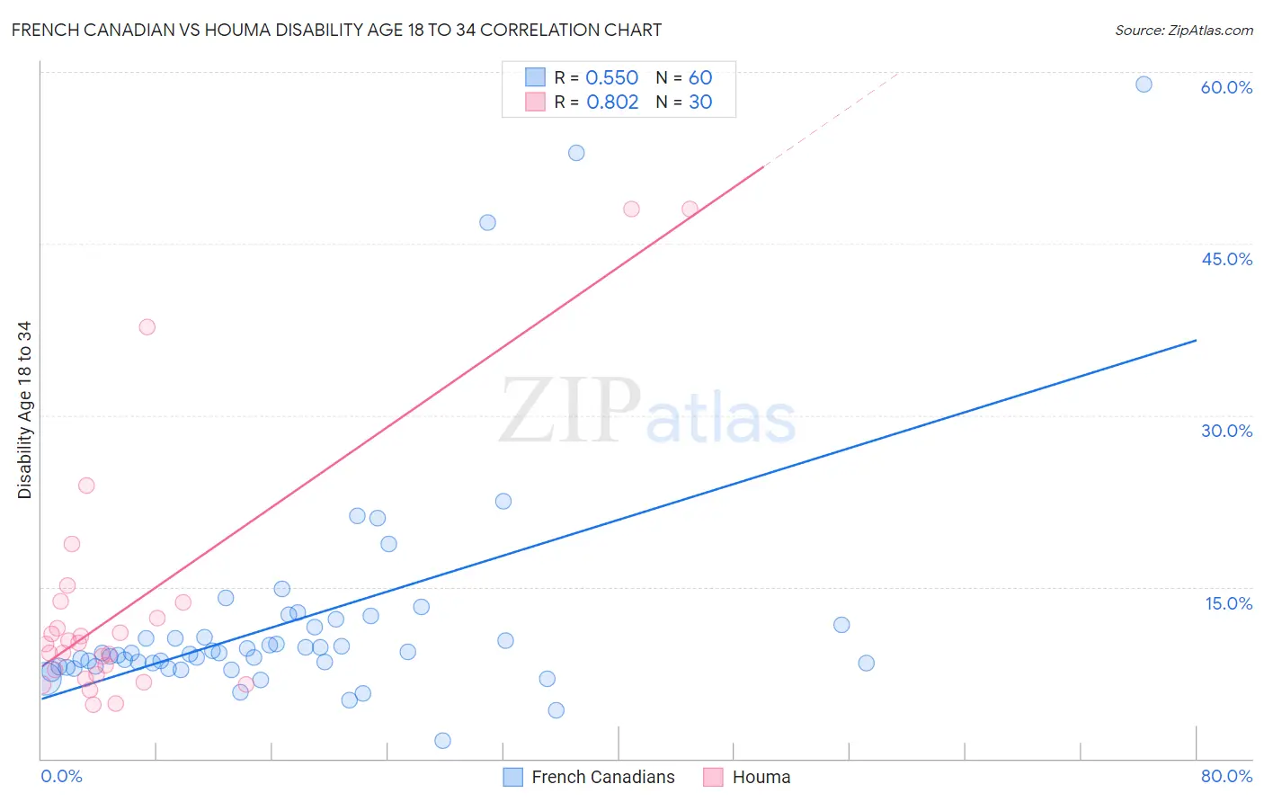 French Canadian vs Houma Disability Age 18 to 34