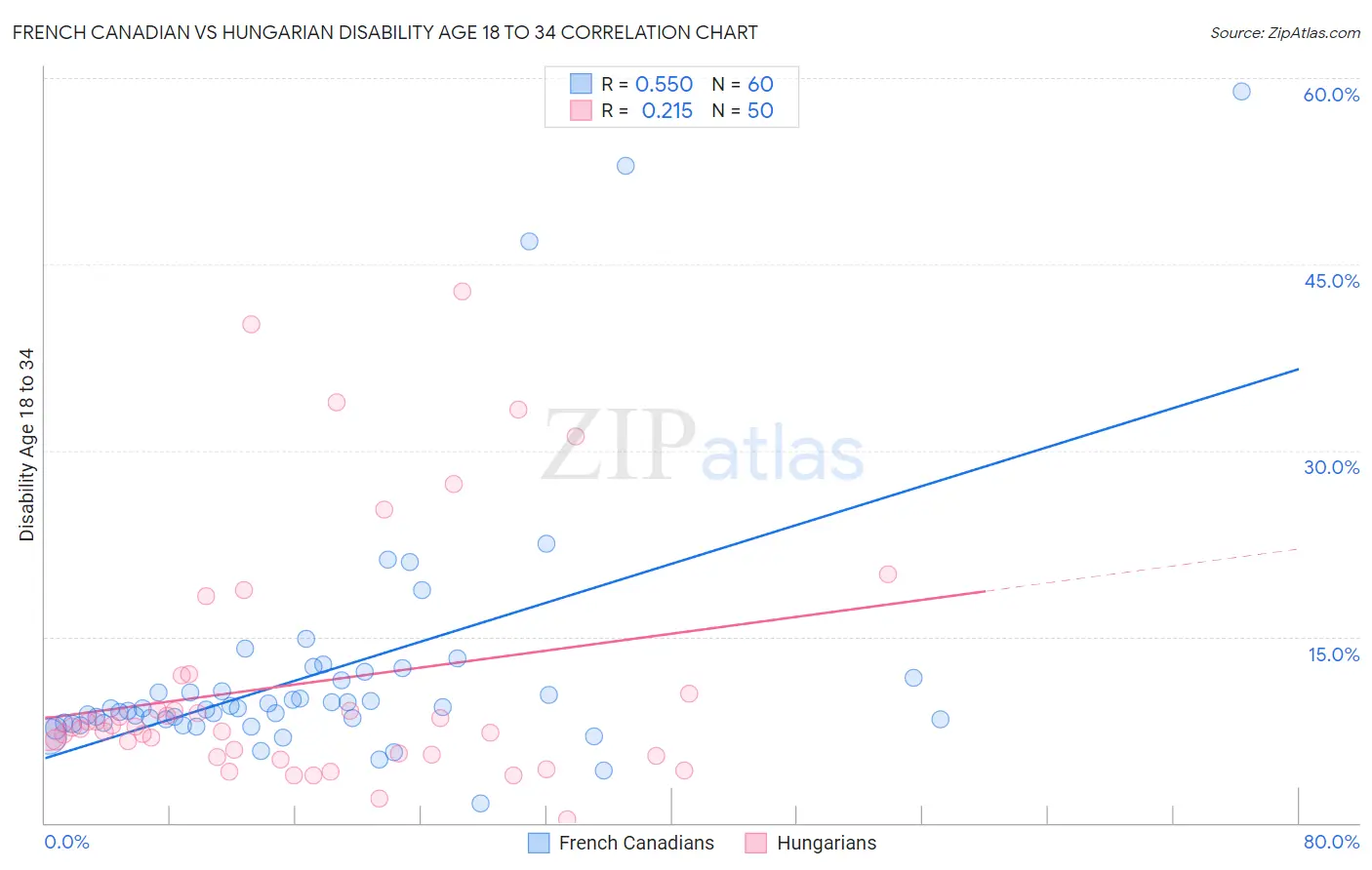 French Canadian vs Hungarian Disability Age 18 to 34