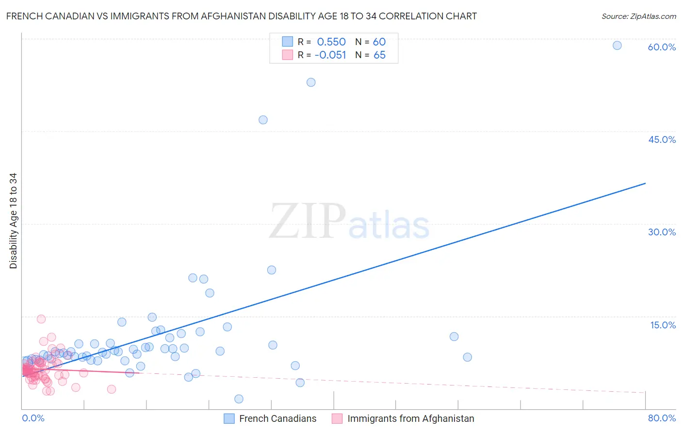 French Canadian vs Immigrants from Afghanistan Disability Age 18 to 34