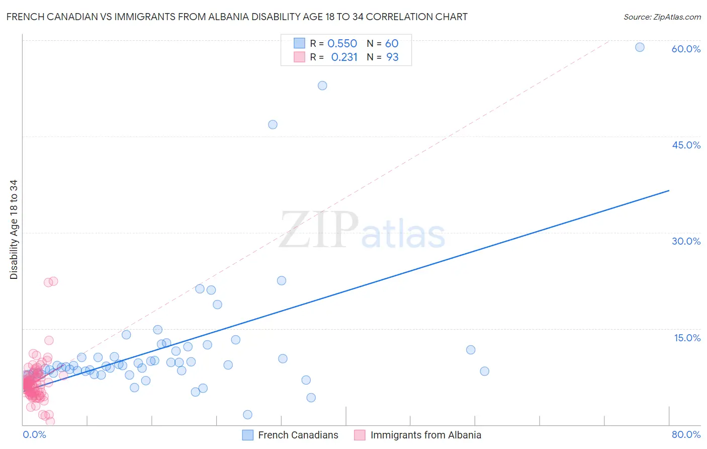 French Canadian vs Immigrants from Albania Disability Age 18 to 34