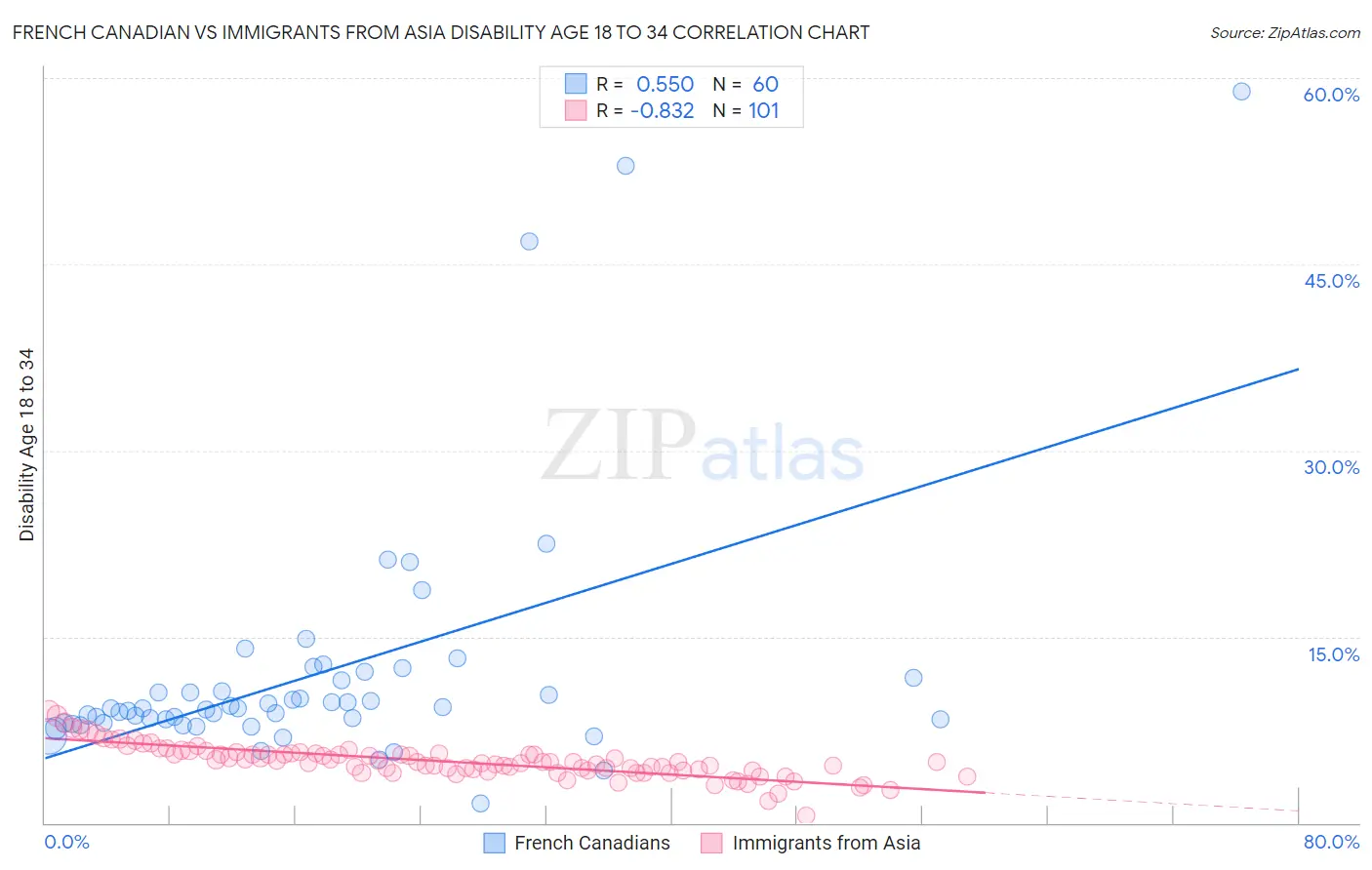 French Canadian vs Immigrants from Asia Disability Age 18 to 34