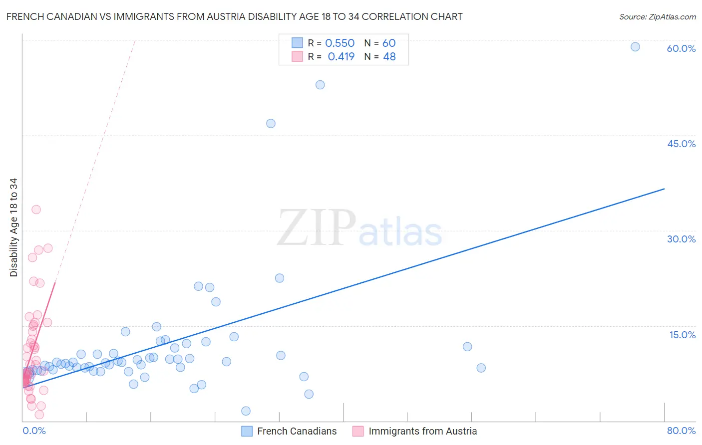 French Canadian vs Immigrants from Austria Disability Age 18 to 34