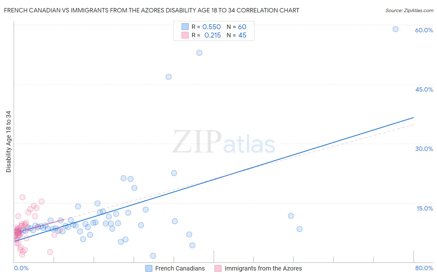French Canadian vs Immigrants from the Azores Disability Age 18 to 34