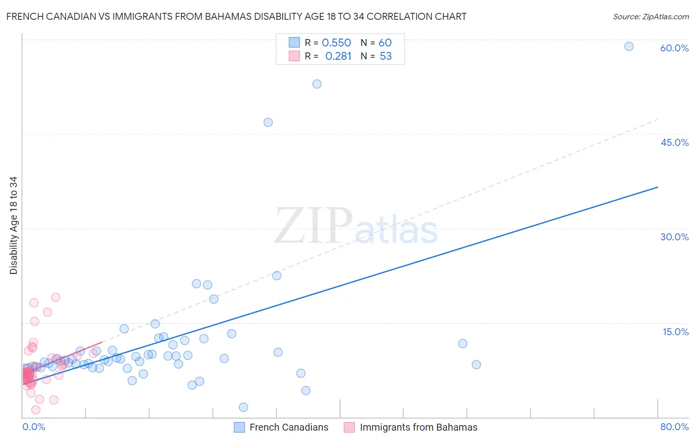 French Canadian vs Immigrants from Bahamas Disability Age 18 to 34