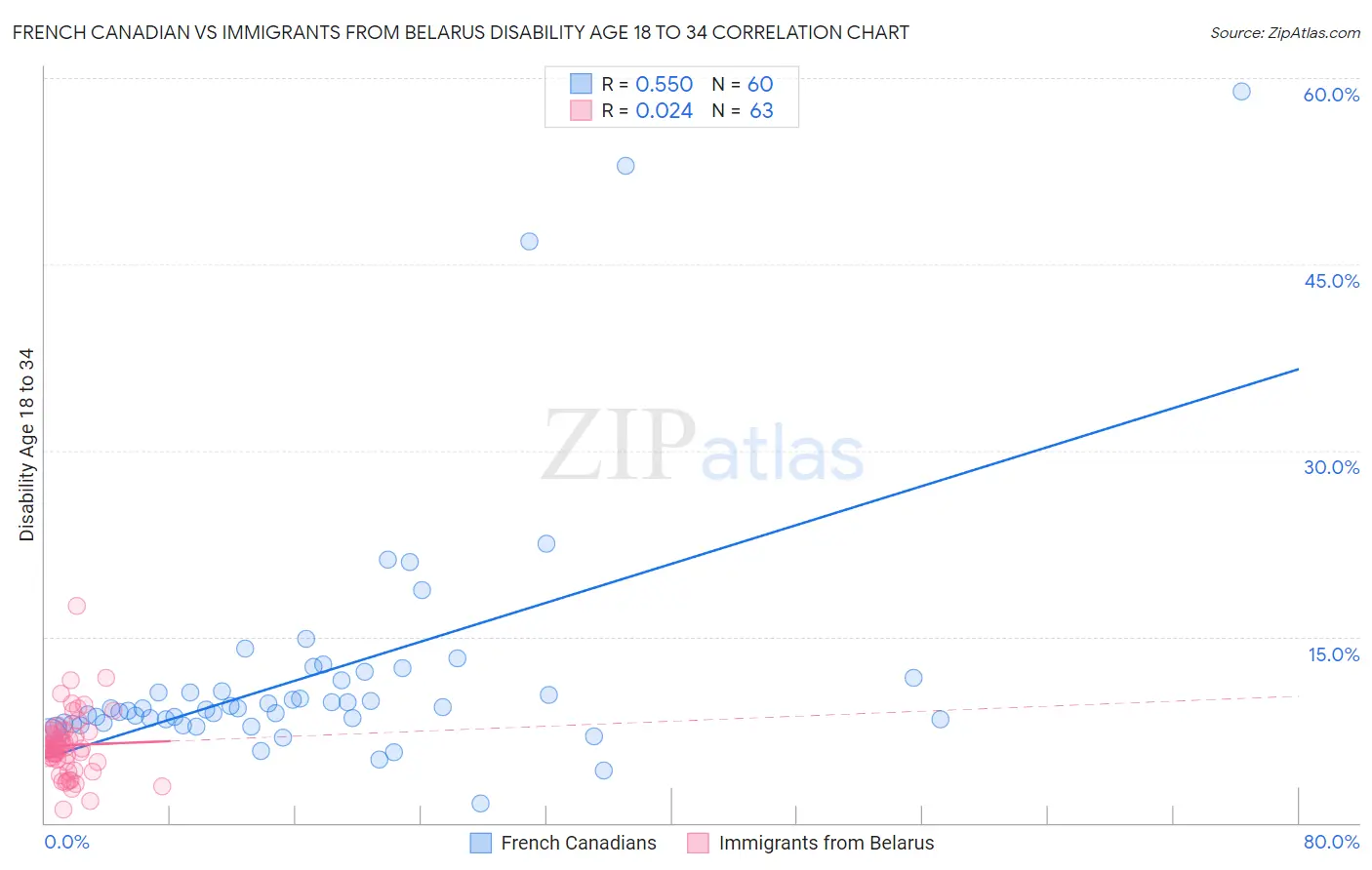 French Canadian vs Immigrants from Belarus Disability Age 18 to 34