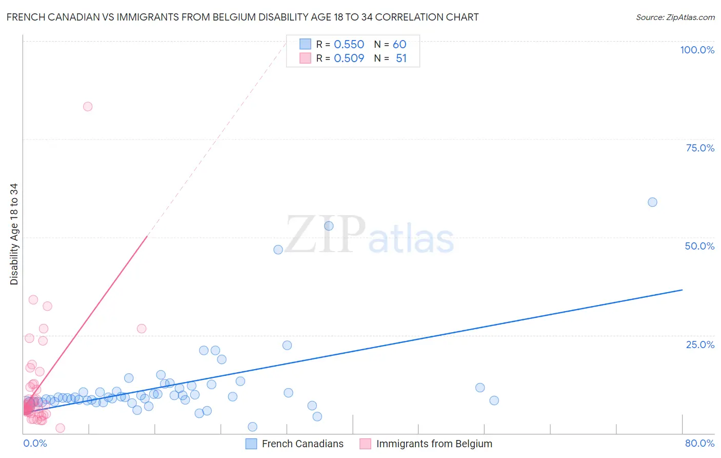 French Canadian vs Immigrants from Belgium Disability Age 18 to 34