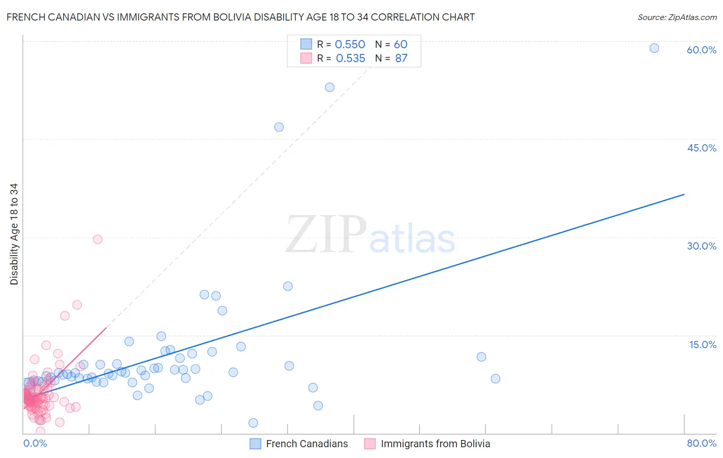 French Canadian vs Immigrants from Bolivia Disability Age 18 to 34