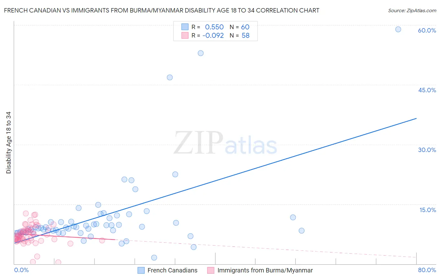 French Canadian vs Immigrants from Burma/Myanmar Disability Age 18 to 34