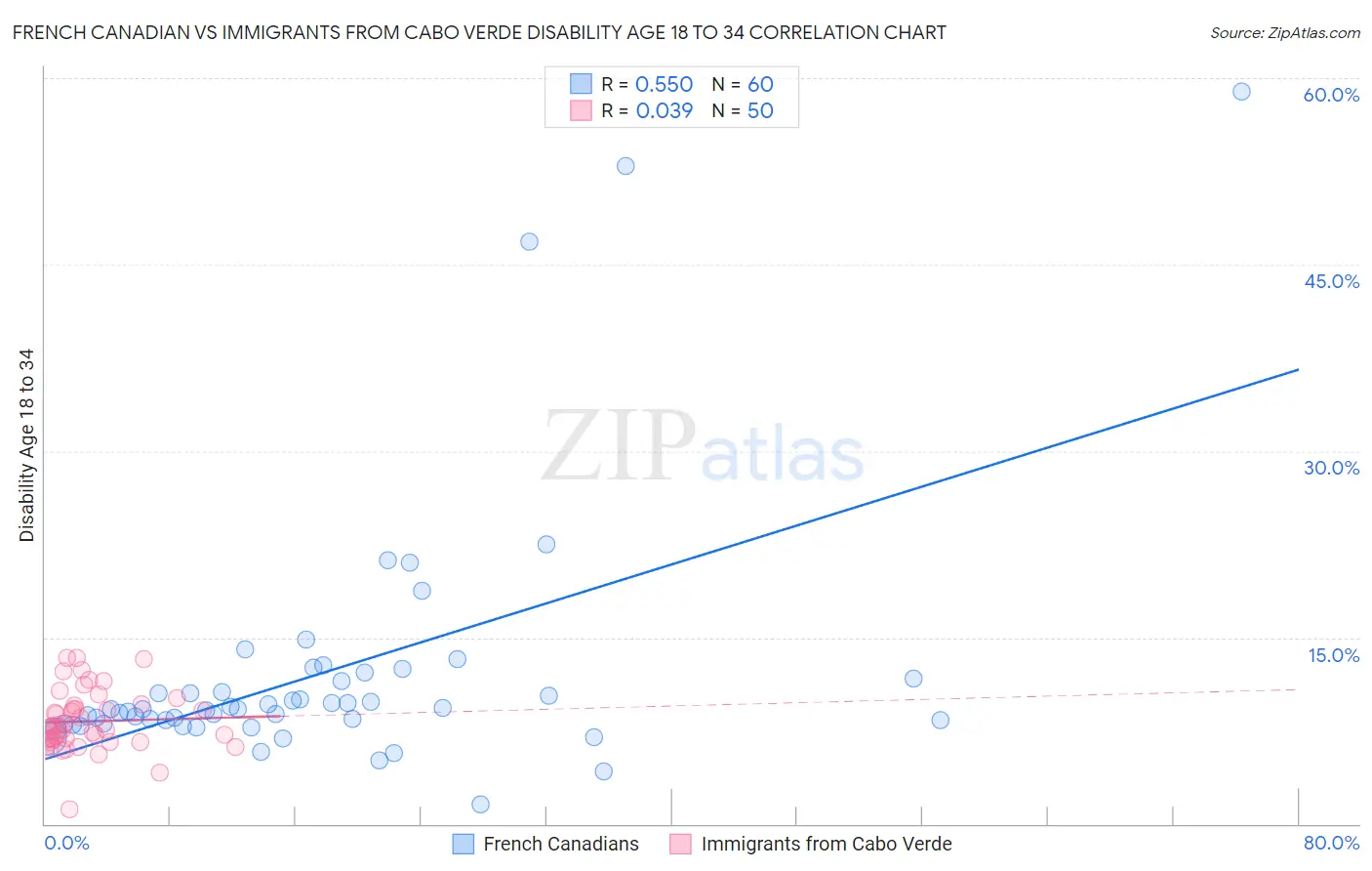 French Canadian vs Immigrants from Cabo Verde Disability Age 18 to 34