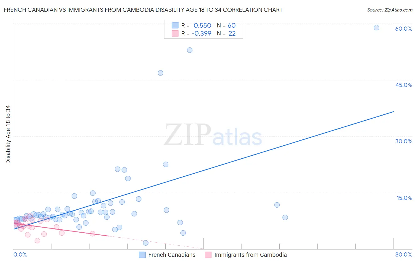 French Canadian vs Immigrants from Cambodia Disability Age 18 to 34