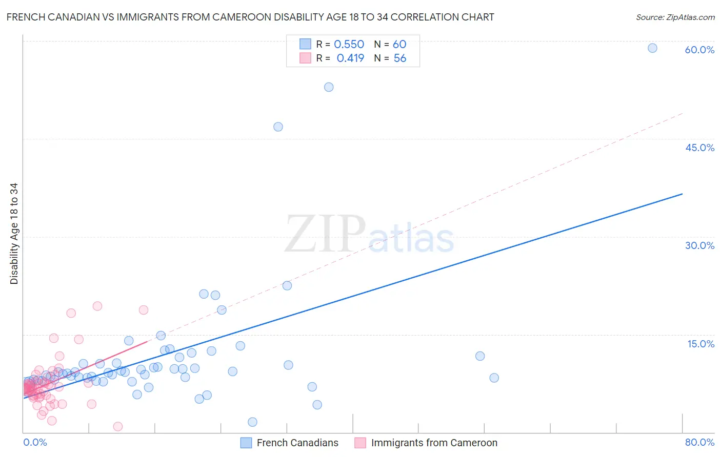 French Canadian vs Immigrants from Cameroon Disability Age 18 to 34