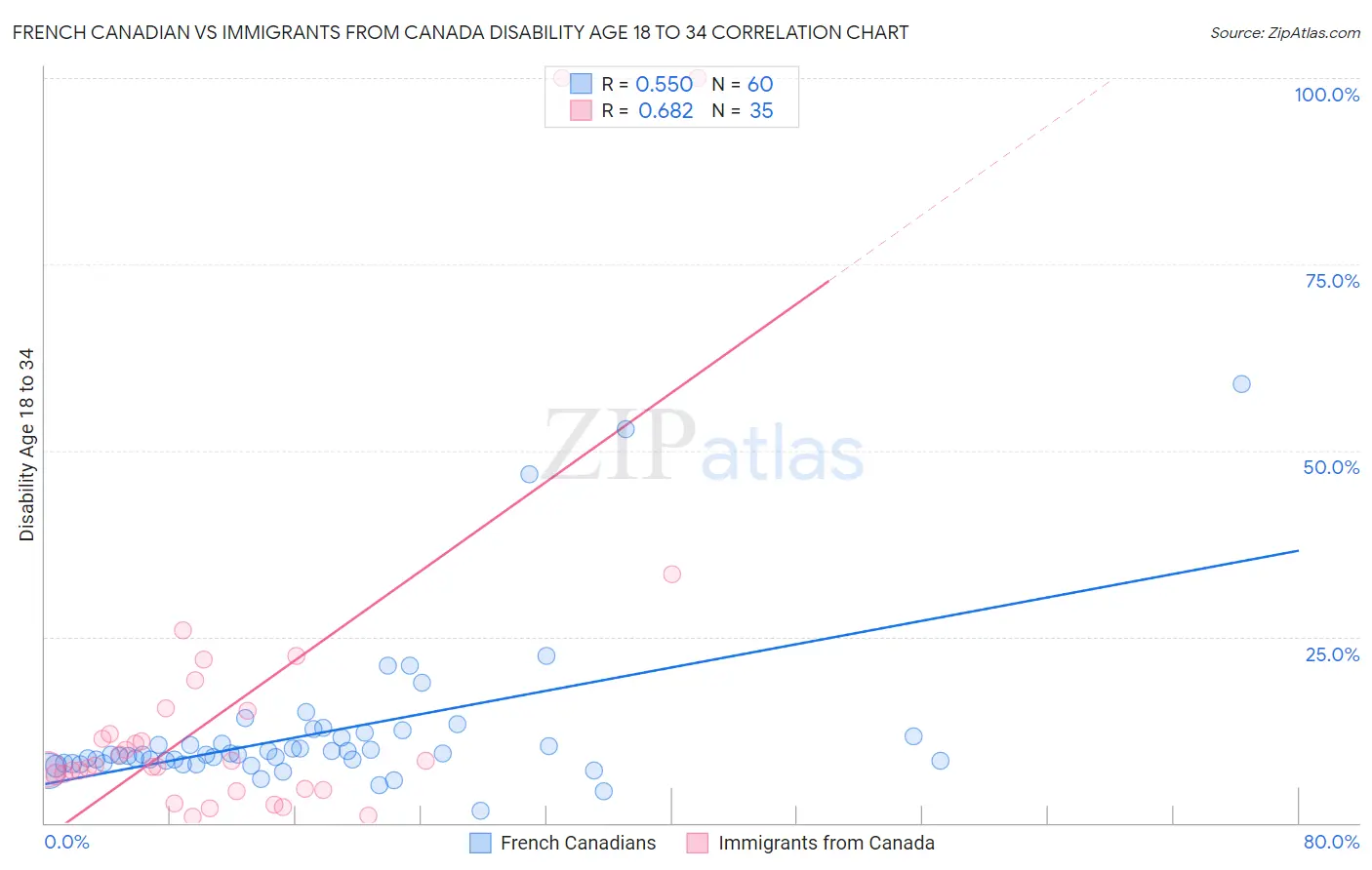 French Canadian vs Immigrants from Canada Disability Age 18 to 34