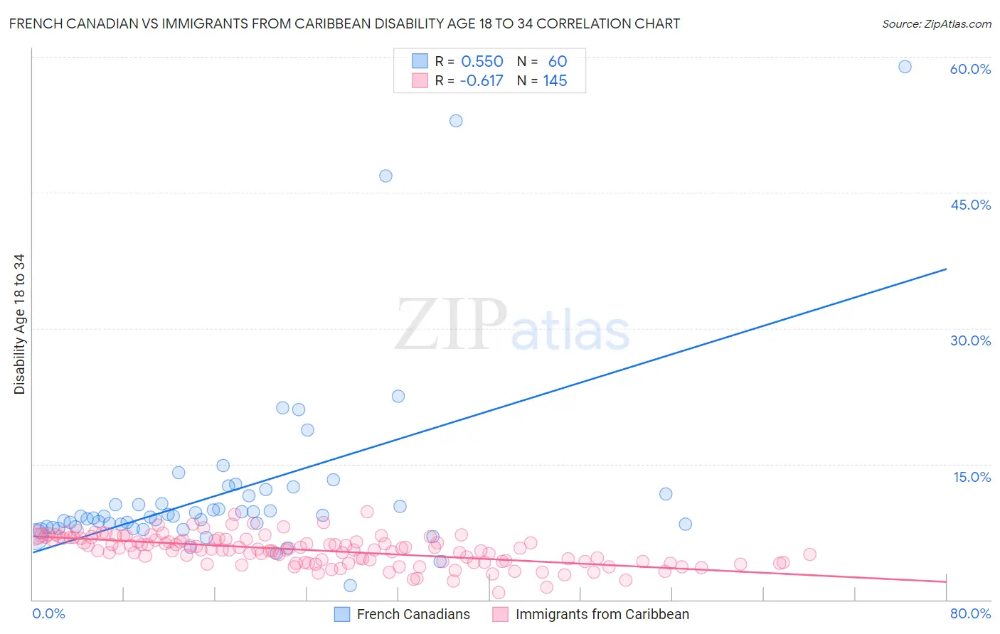 French Canadian vs Immigrants from Caribbean Disability Age 18 to 34