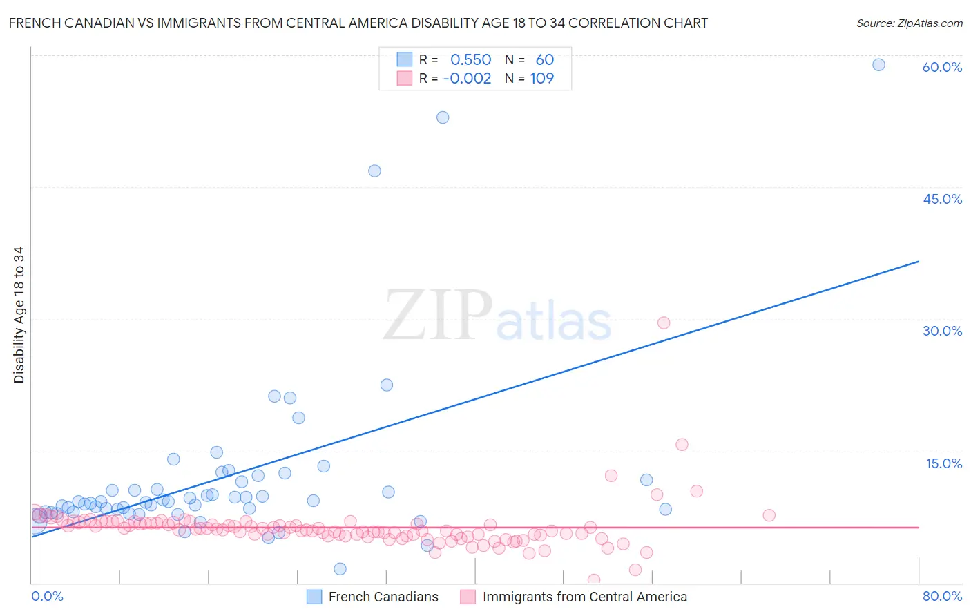 French Canadian vs Immigrants from Central America Disability Age 18 to 34