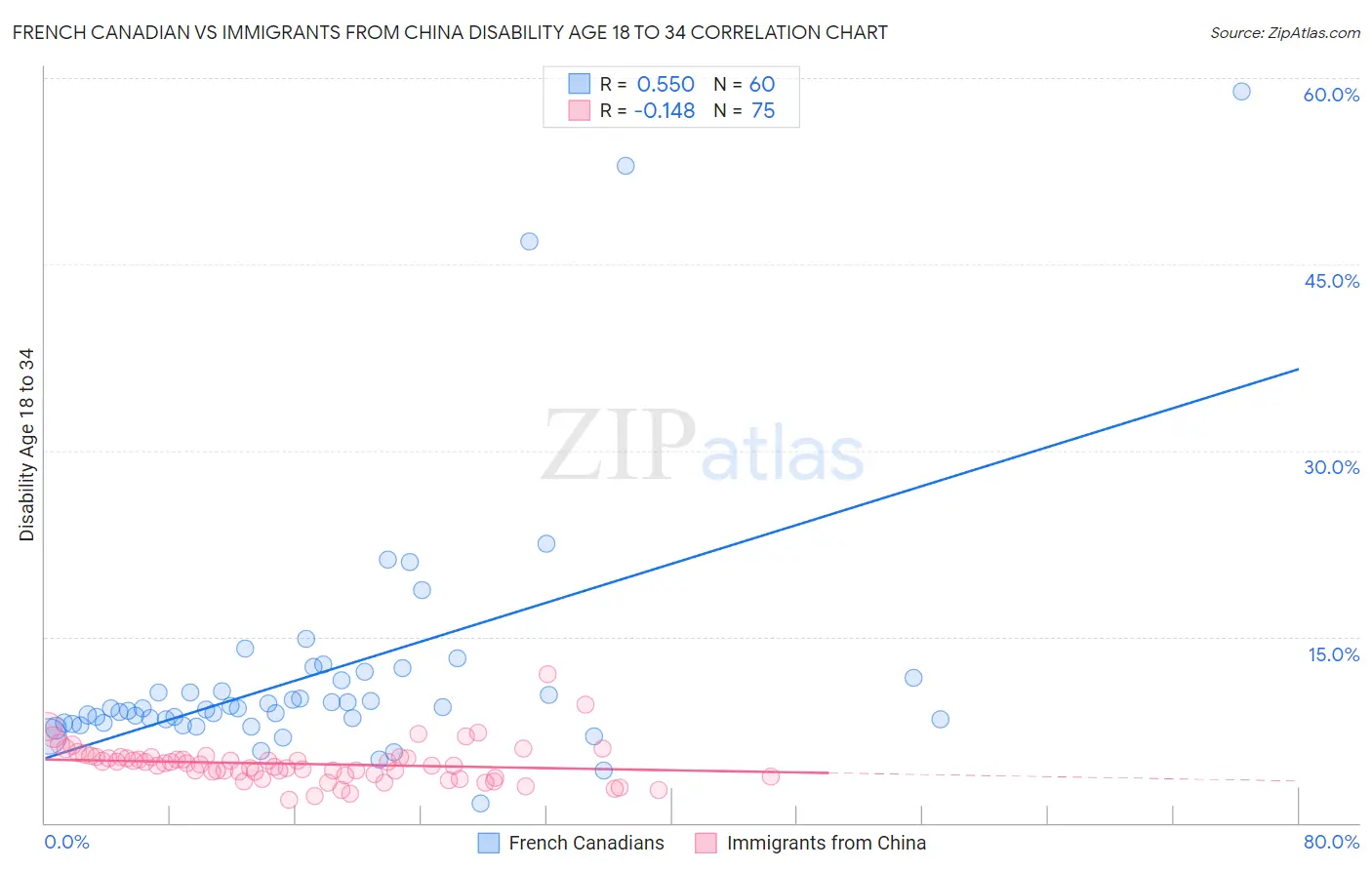 French Canadian vs Immigrants from China Disability Age 18 to 34