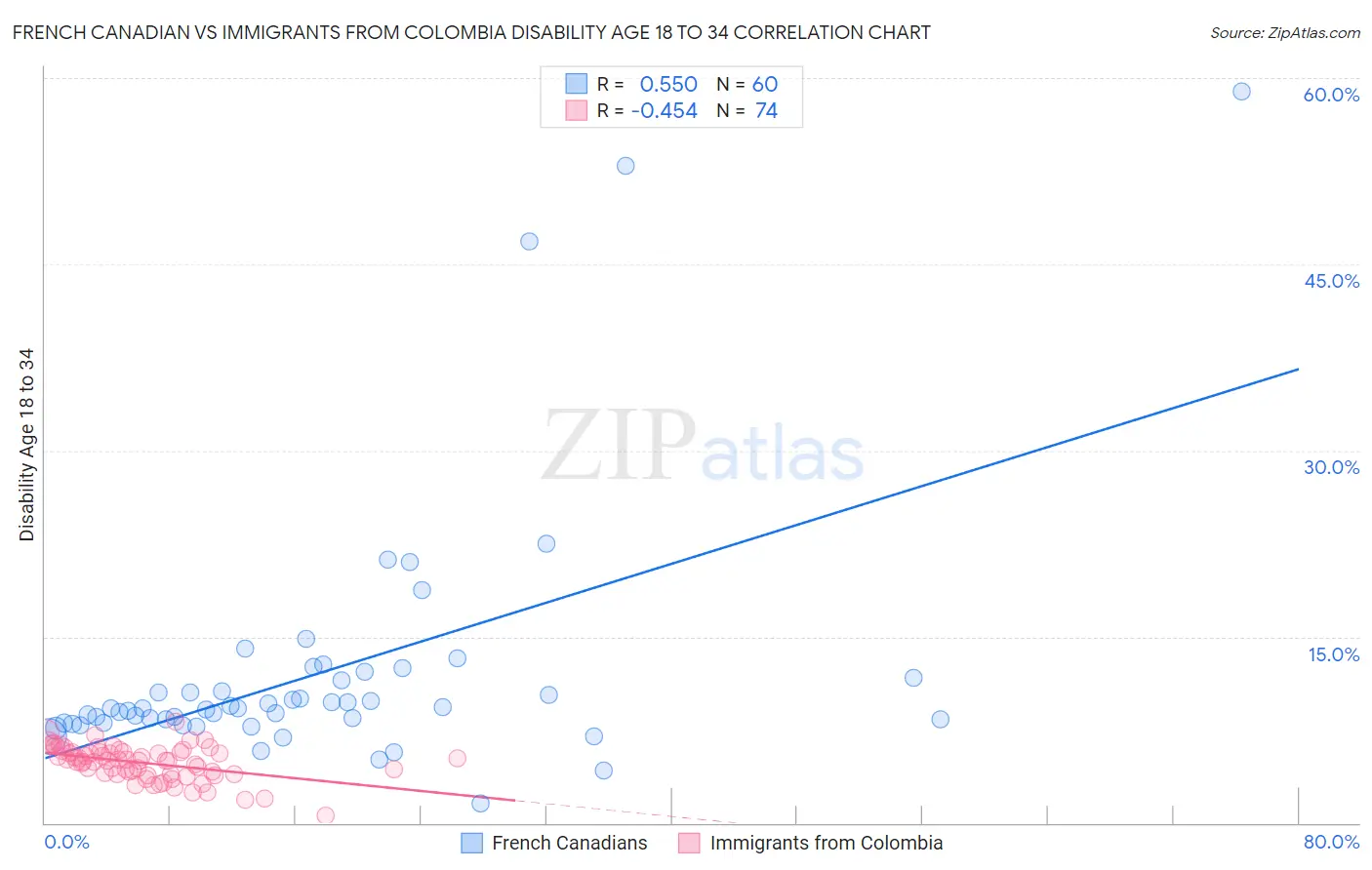 French Canadian vs Immigrants from Colombia Disability Age 18 to 34