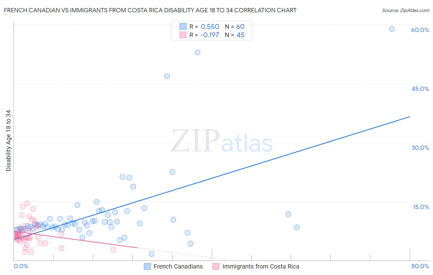 French Canadian vs Immigrants from Costa Rica Disability Age 18 to 34