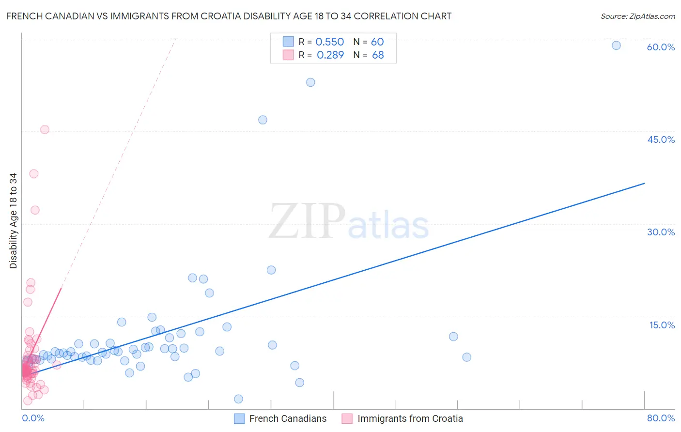 French Canadian vs Immigrants from Croatia Disability Age 18 to 34