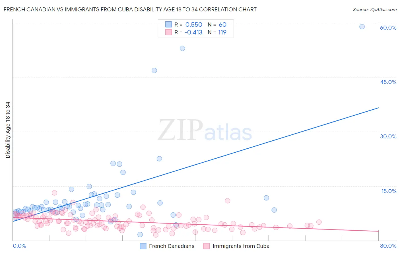 French Canadian vs Immigrants from Cuba Disability Age 18 to 34