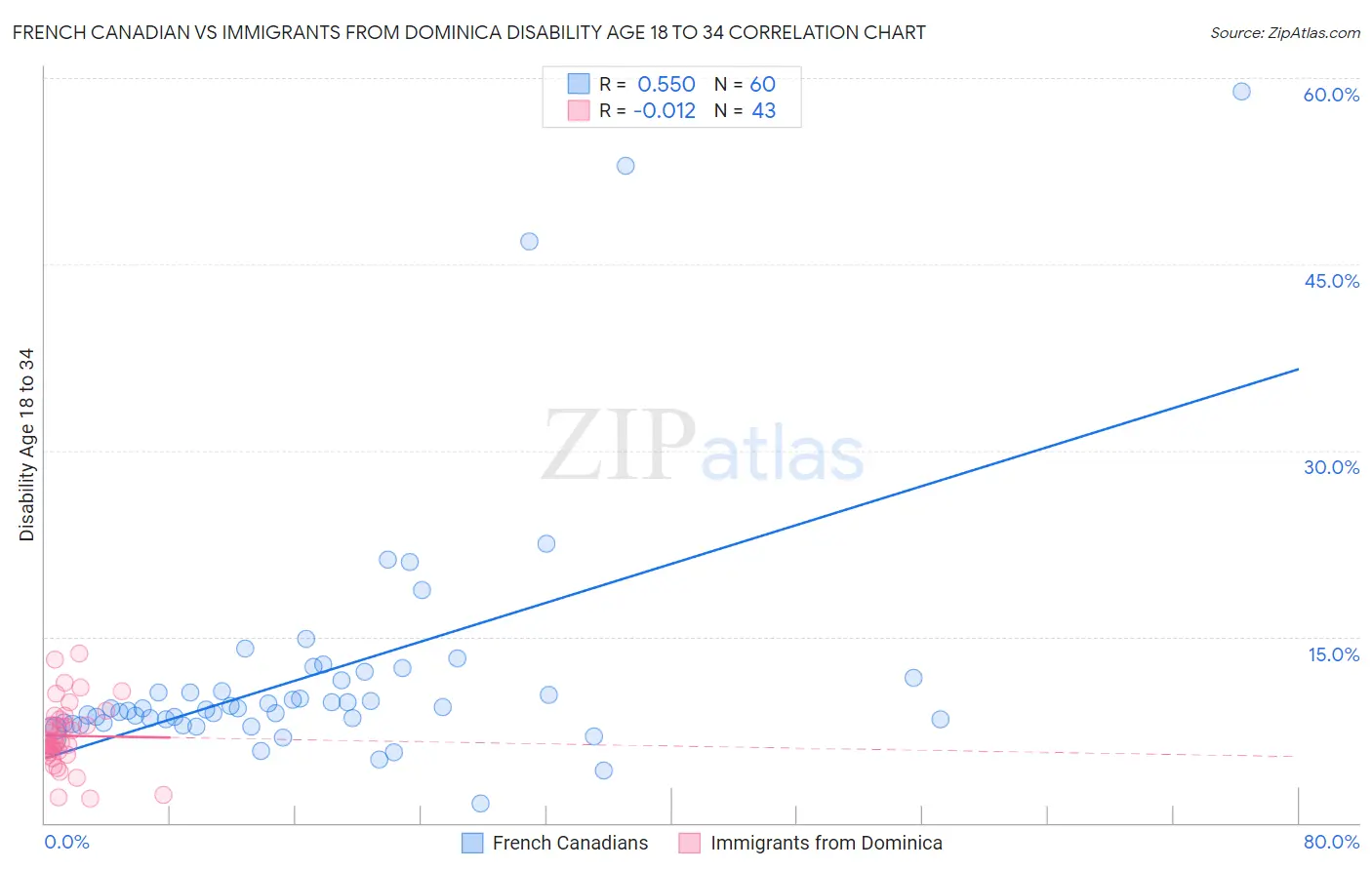 French Canadian vs Immigrants from Dominica Disability Age 18 to 34