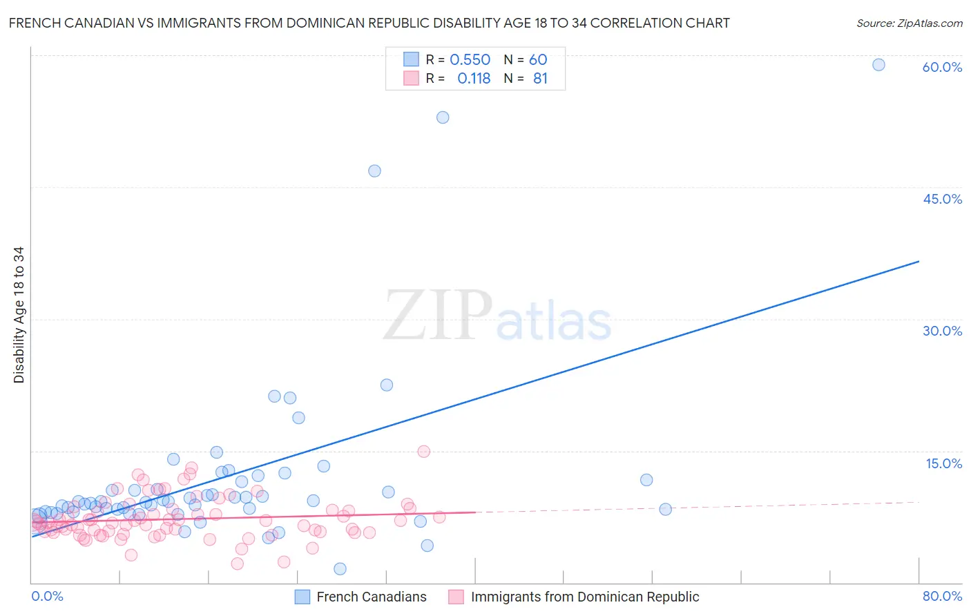 French Canadian vs Immigrants from Dominican Republic Disability Age 18 to 34