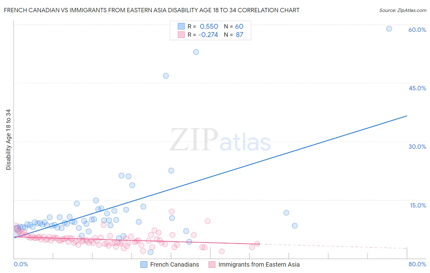 French Canadian vs Immigrants from Eastern Asia Disability Age 18 to 34