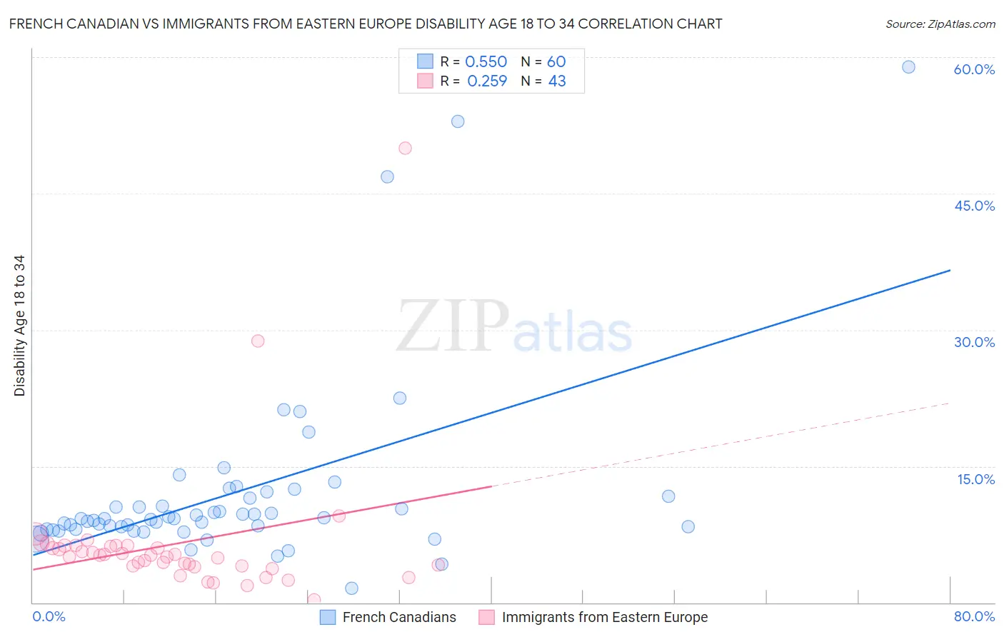 French Canadian vs Immigrants from Eastern Europe Disability Age 18 to 34