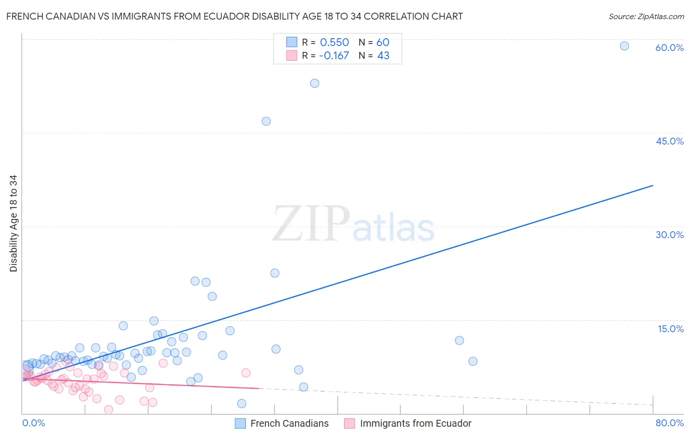 French Canadian vs Immigrants from Ecuador Disability Age 18 to 34