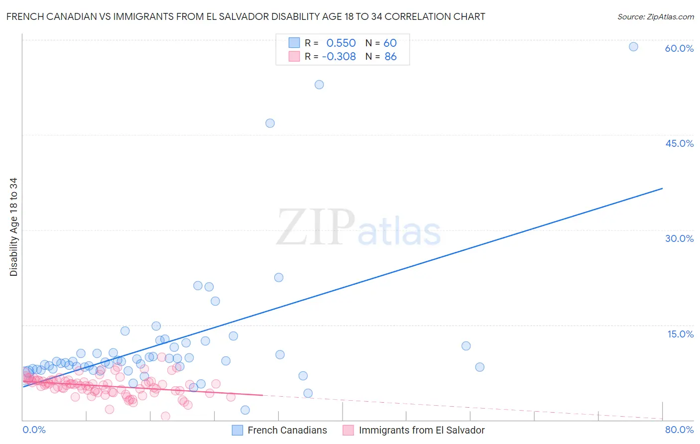 French Canadian vs Immigrants from El Salvador Disability Age 18 to 34