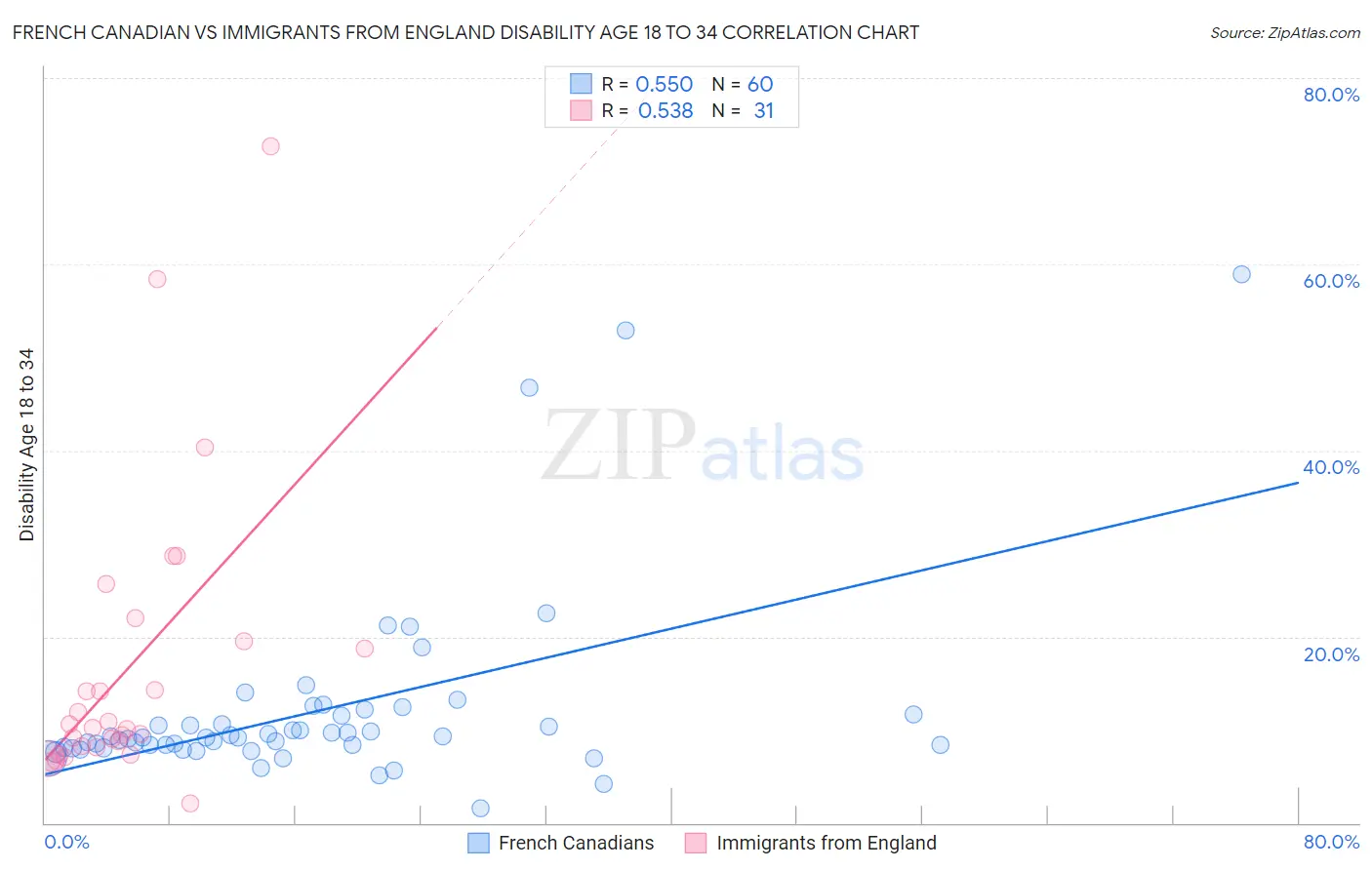 French Canadian vs Immigrants from England Disability Age 18 to 34