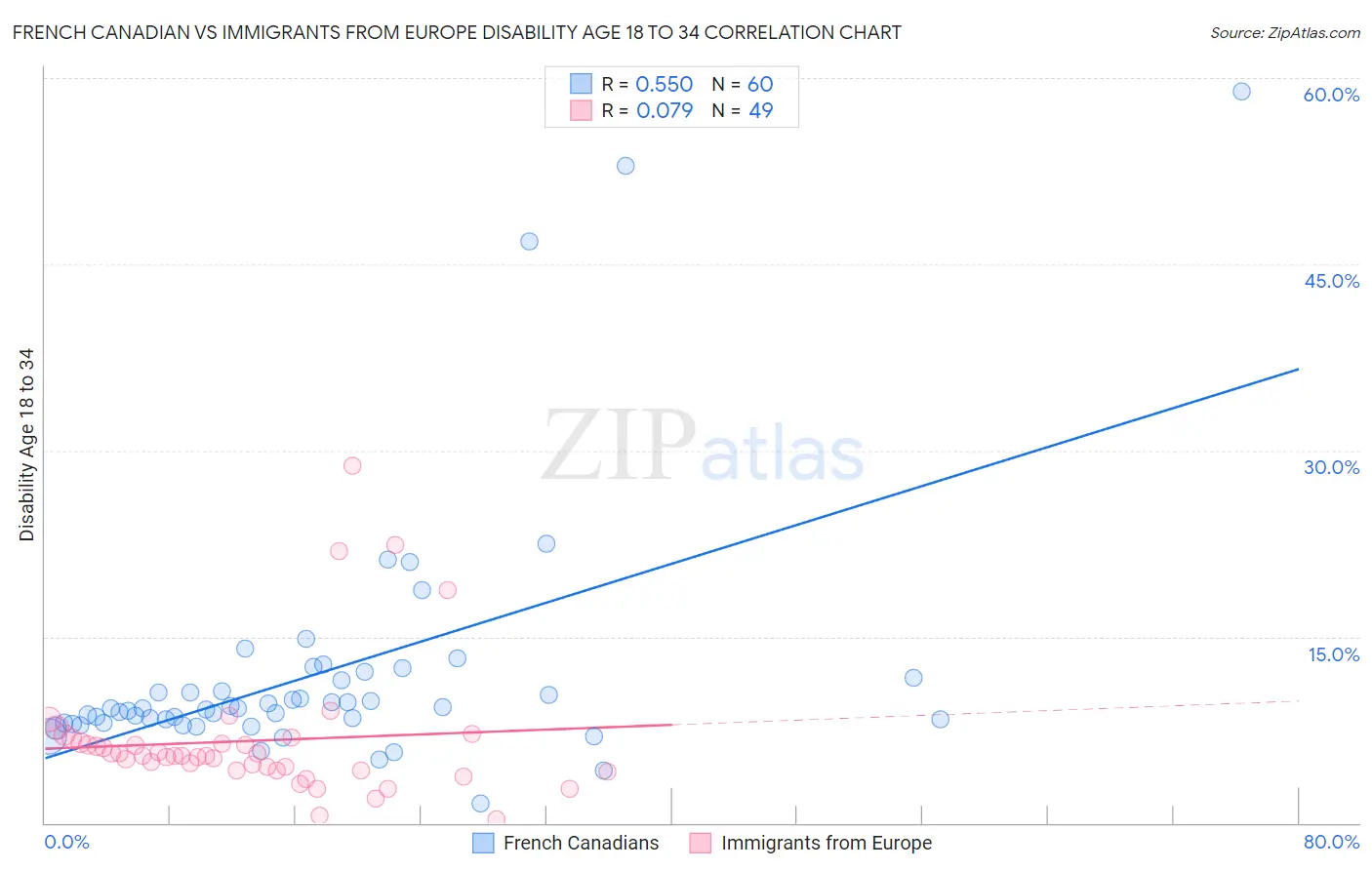 French Canadian vs Immigrants from Europe Disability Age 18 to 34