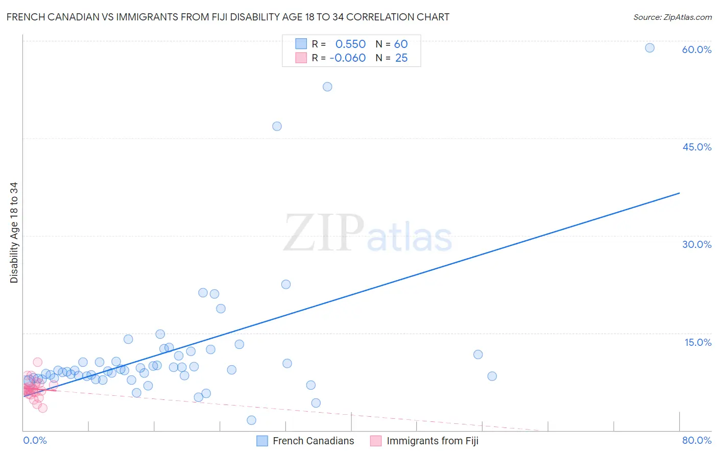 French Canadian vs Immigrants from Fiji Disability Age 18 to 34